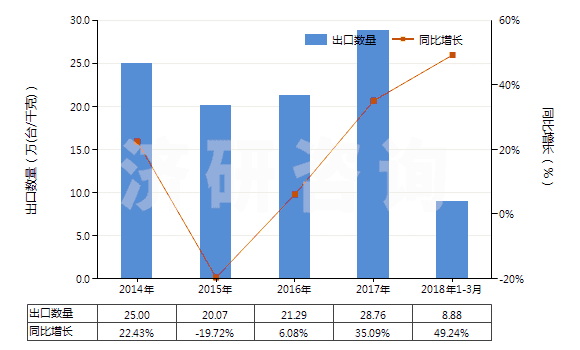 2014-2018年3月中國(guó)分裝燃料或潤(rùn)滑油的泵,用于加油站或車(chē)庫(kù)(其裝有或可裝計(jì)量裝置)(HS84131100)出口量及增速統(tǒng)計(jì)